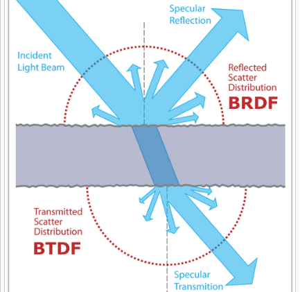 BSDF diagram representing optical scattering